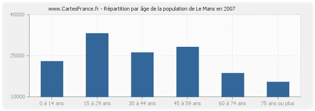 Répartition par âge de la population de Le Mans en 2007